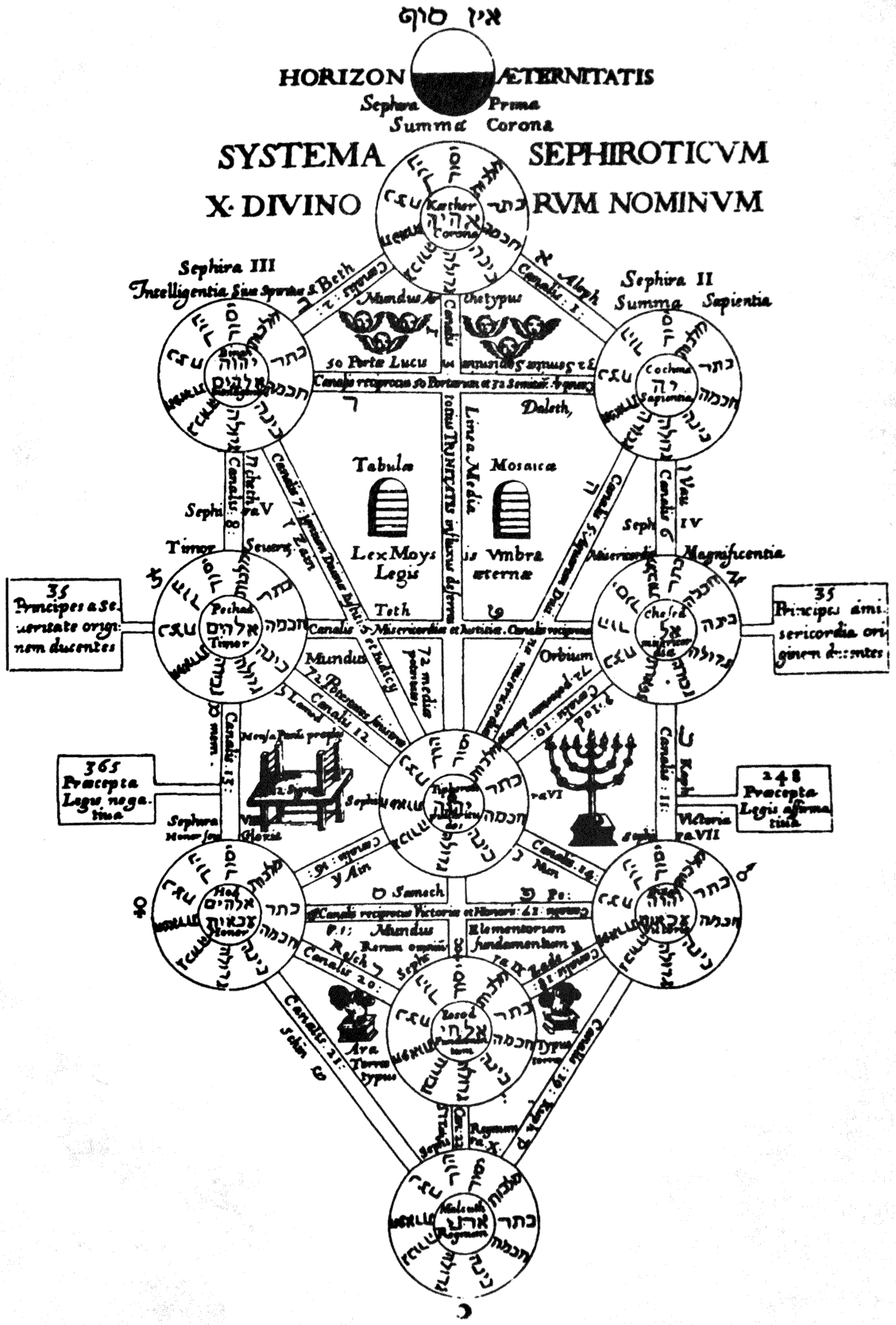 A Árvore da Vida — gravura de Athanasius Kircher, Oedipus Aegyptiacus (1652)